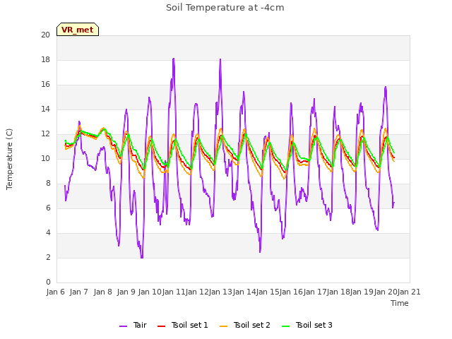 plot of Soil Temperature at -4cm