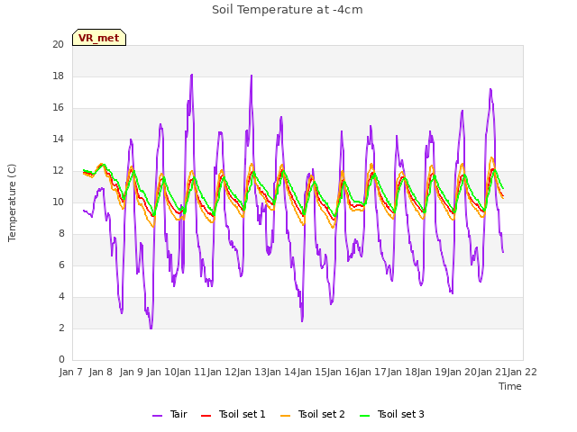 plot of Soil Temperature at -4cm