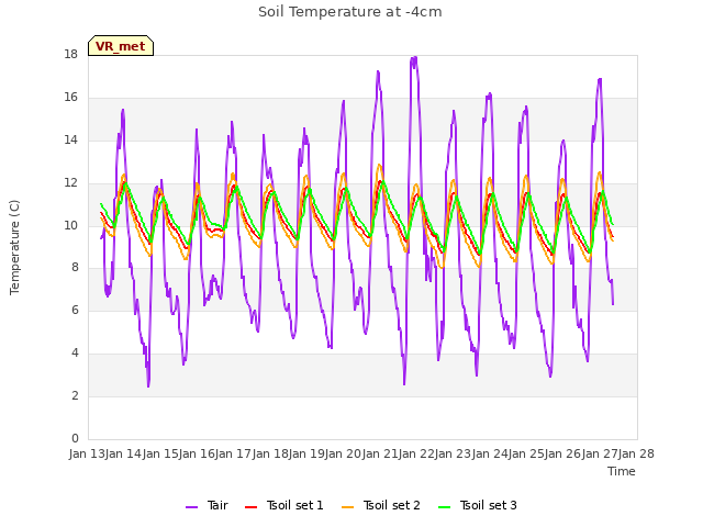 plot of Soil Temperature at -4cm