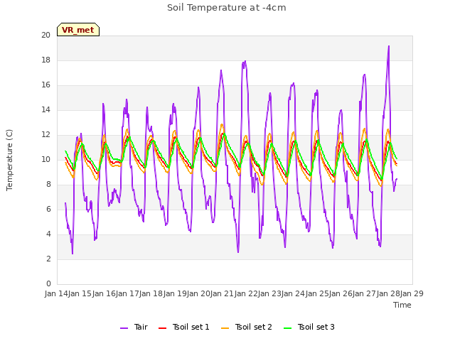 plot of Soil Temperature at -4cm