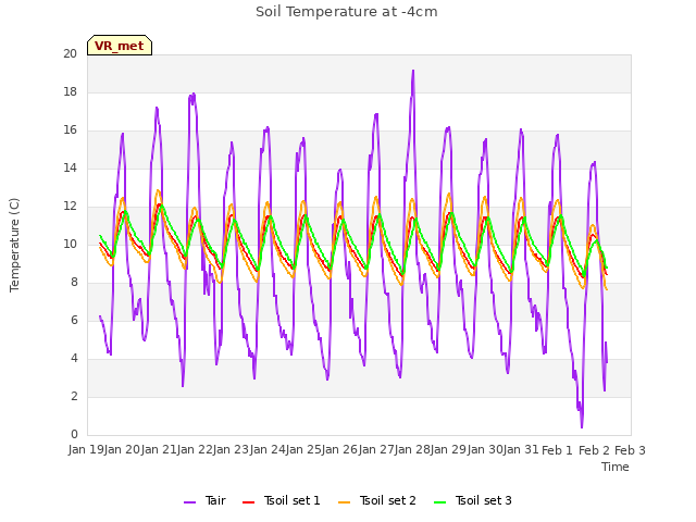 plot of Soil Temperature at -4cm
