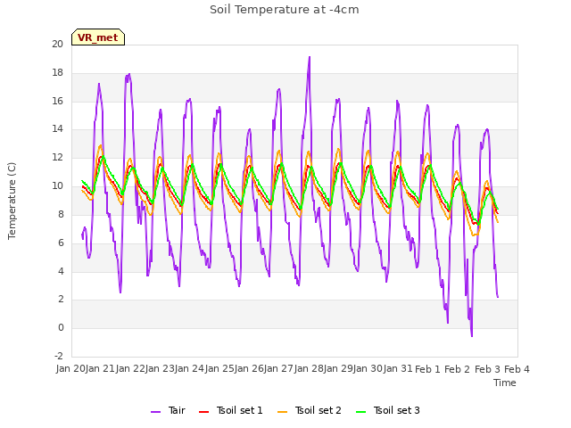 plot of Soil Temperature at -4cm