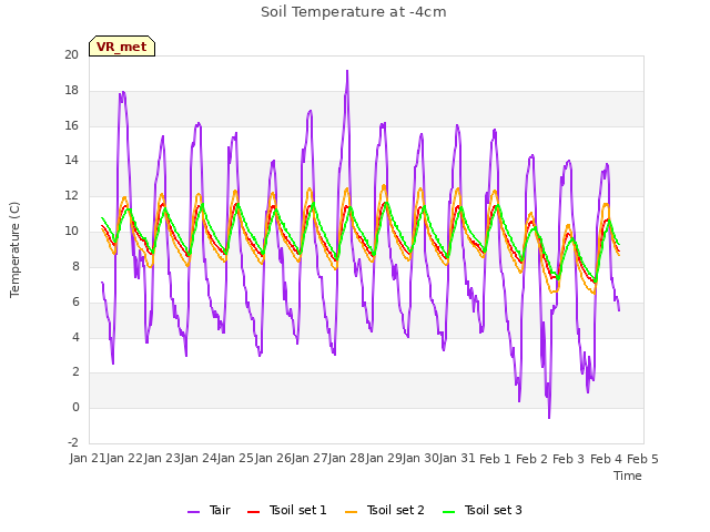 plot of Soil Temperature at -4cm