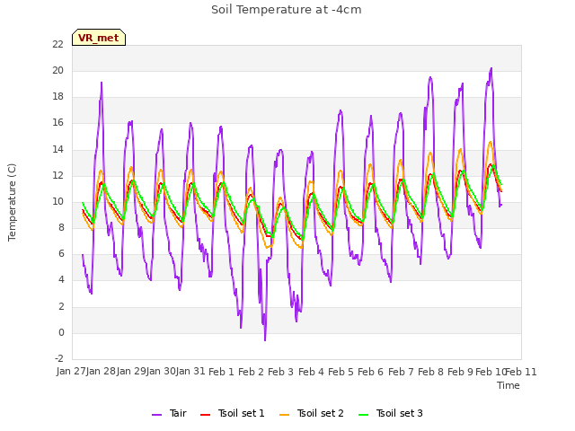 plot of Soil Temperature at -4cm