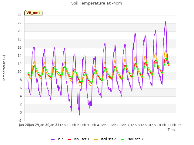 plot of Soil Temperature at -4cm