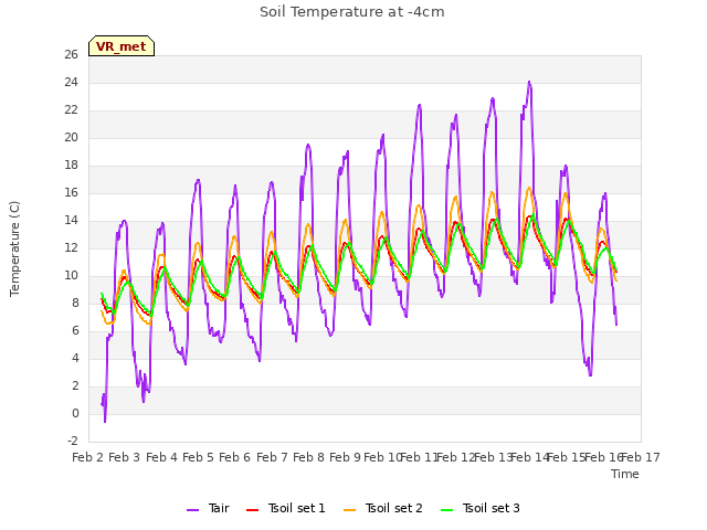 plot of Soil Temperature at -4cm