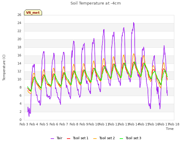 plot of Soil Temperature at -4cm