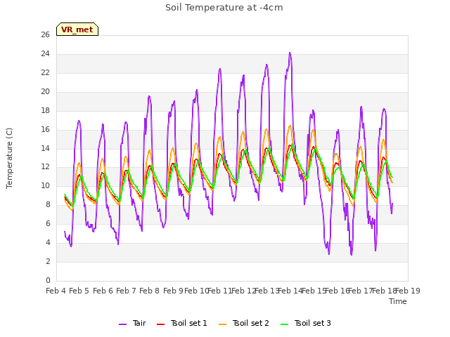 plot of Soil Temperature at -4cm