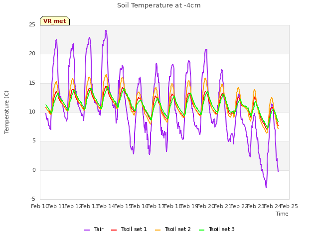 plot of Soil Temperature at -4cm