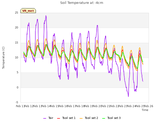 plot of Soil Temperature at -4cm