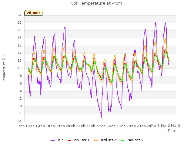 plot of Soil Temperature at -4cm