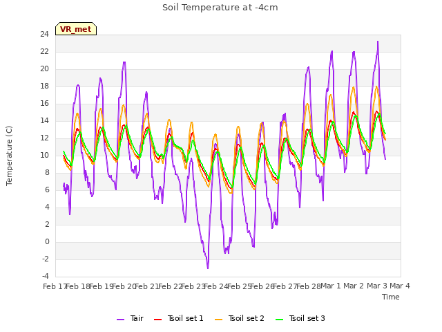 plot of Soil Temperature at -4cm