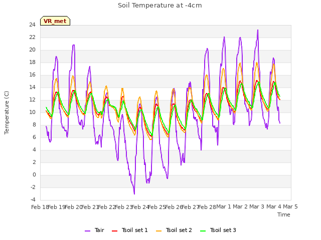 plot of Soil Temperature at -4cm