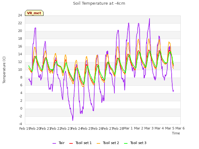 plot of Soil Temperature at -4cm