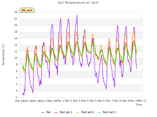 plot of Soil Temperature at -4cm