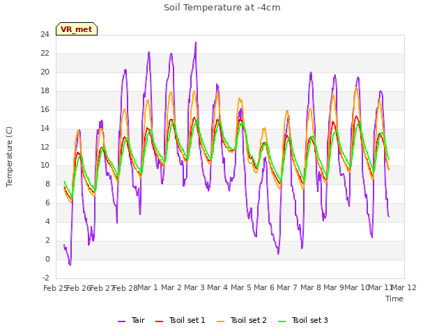 plot of Soil Temperature at -4cm