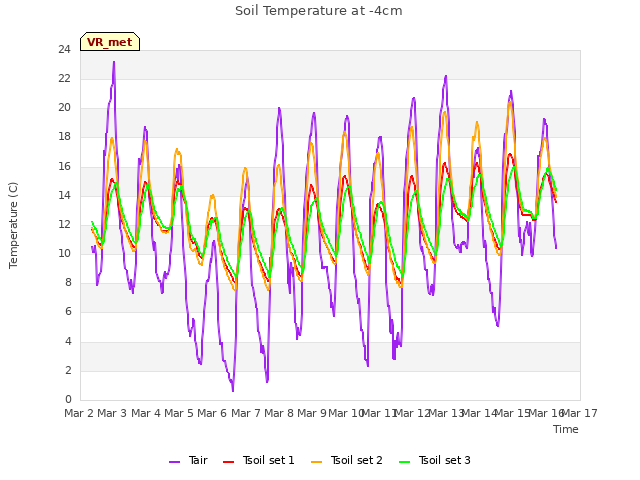 plot of Soil Temperature at -4cm