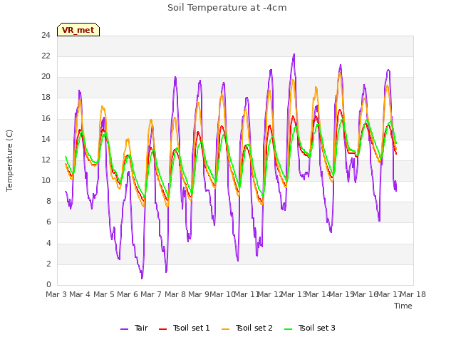 plot of Soil Temperature at -4cm