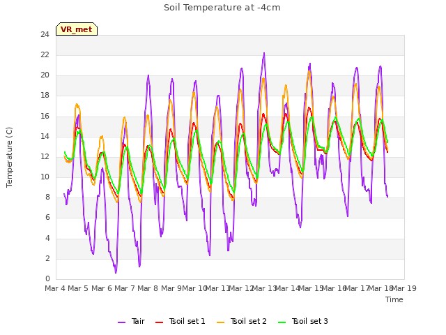 plot of Soil Temperature at -4cm