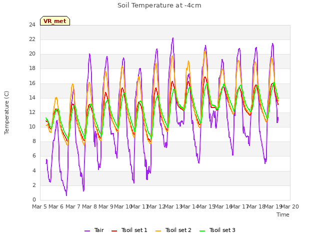 plot of Soil Temperature at -4cm