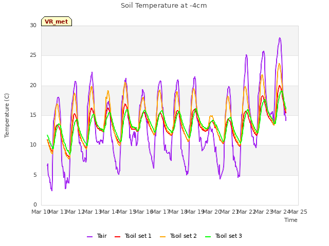 plot of Soil Temperature at -4cm