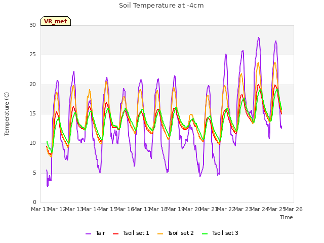 plot of Soil Temperature at -4cm