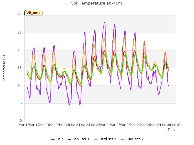 plot of Soil Temperature at -4cm