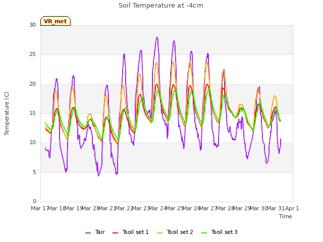plot of Soil Temperature at -4cm
