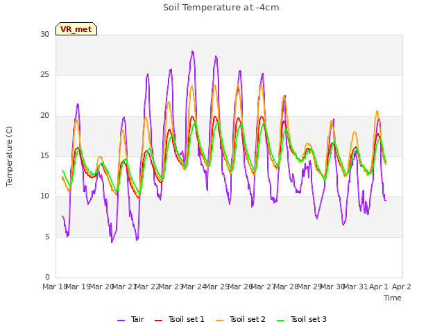 plot of Soil Temperature at -4cm