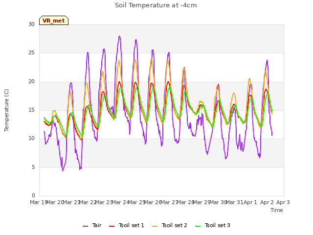 plot of Soil Temperature at -4cm