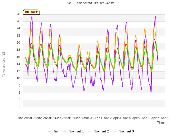 plot of Soil Temperature at -4cm