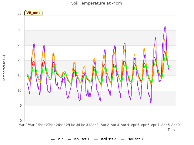 plot of Soil Temperature at -4cm