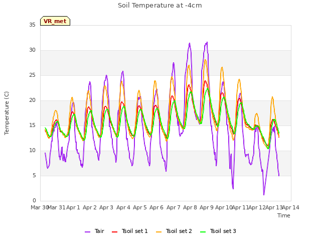 plot of Soil Temperature at -4cm