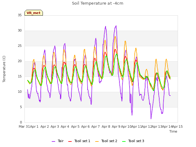 plot of Soil Temperature at -4cm