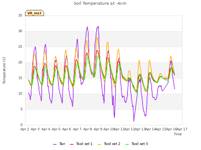 plot of Soil Temperature at -4cm