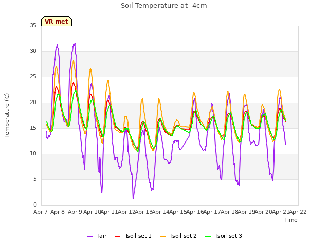 plot of Soil Temperature at -4cm