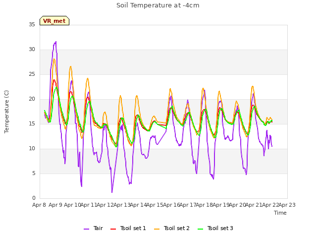 plot of Soil Temperature at -4cm