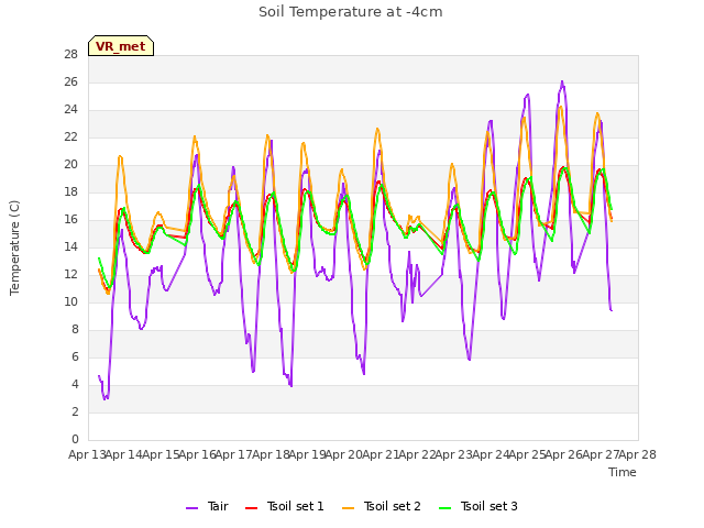 plot of Soil Temperature at -4cm