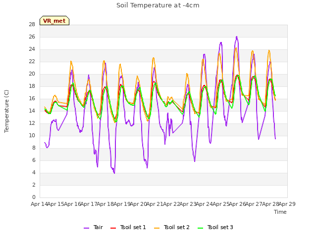 plot of Soil Temperature at -4cm