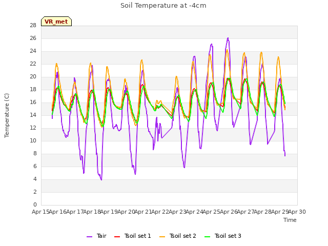 plot of Soil Temperature at -4cm