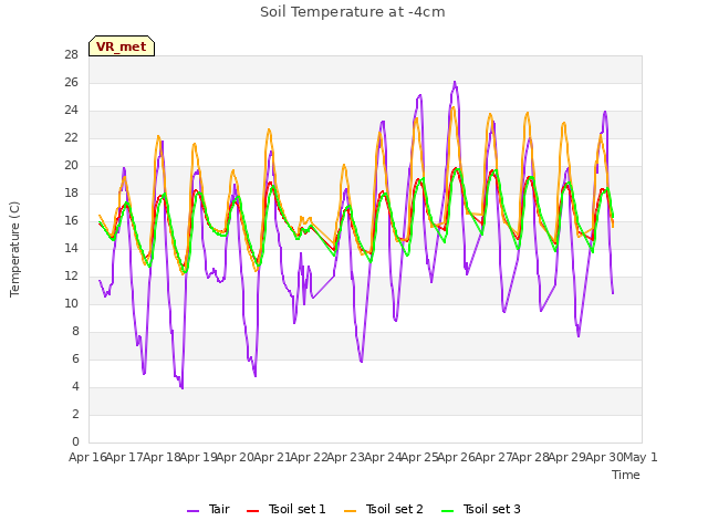 plot of Soil Temperature at -4cm