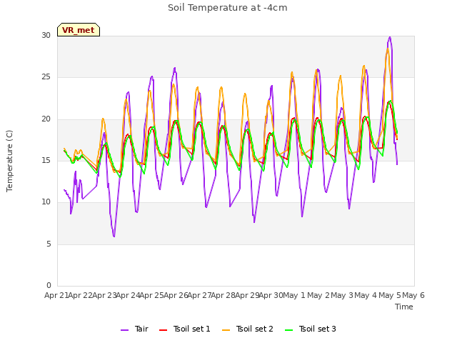 plot of Soil Temperature at -4cm