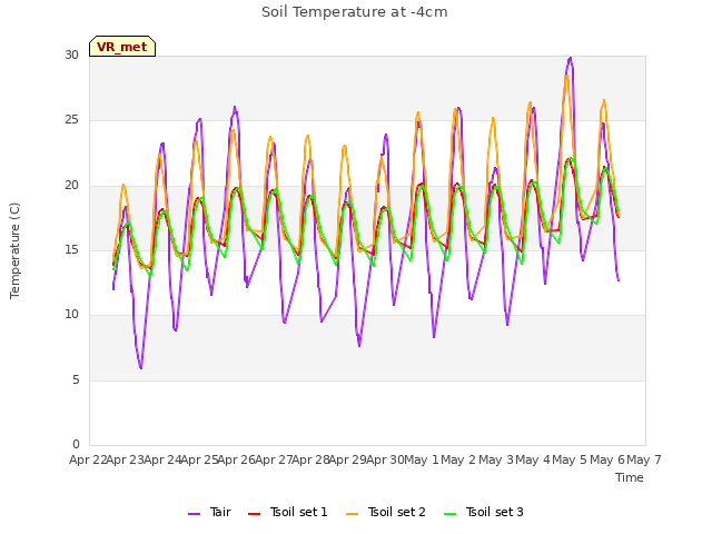 plot of Soil Temperature at -4cm