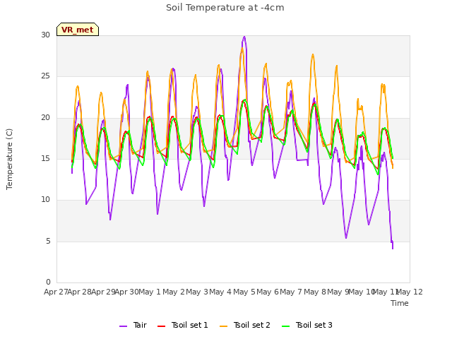 plot of Soil Temperature at -4cm