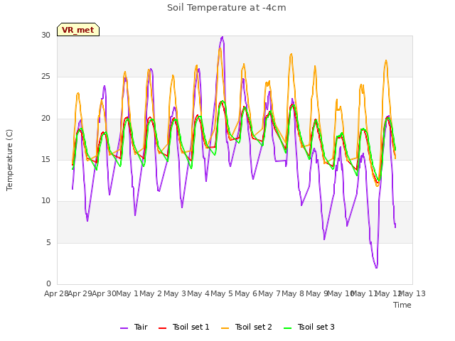 plot of Soil Temperature at -4cm