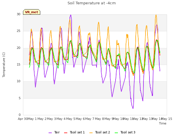 plot of Soil Temperature at -4cm