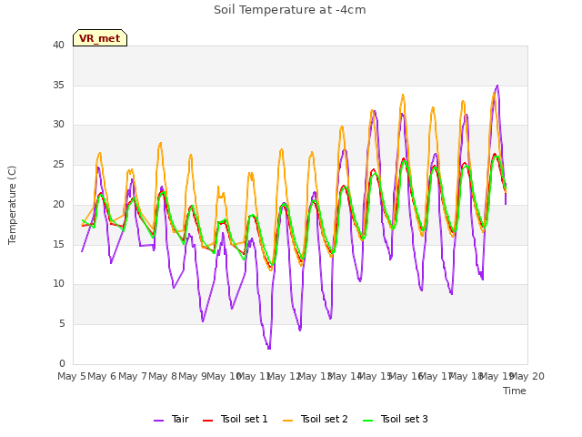 plot of Soil Temperature at -4cm