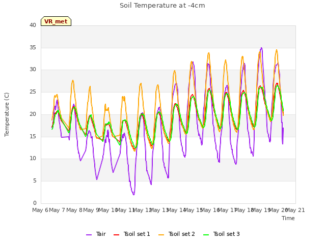 plot of Soil Temperature at -4cm