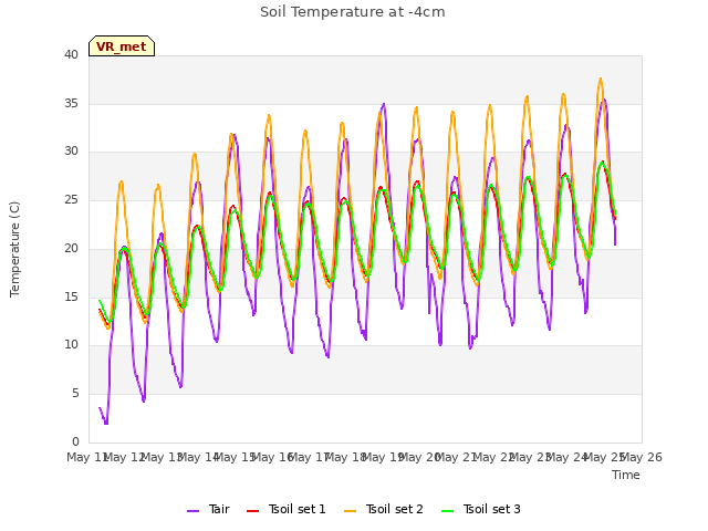 plot of Soil Temperature at -4cm