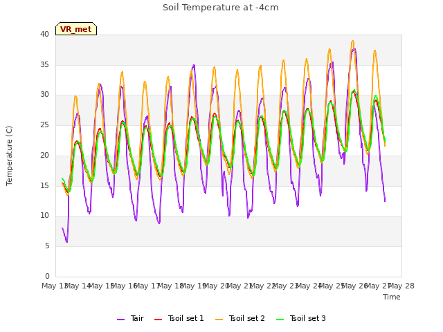 plot of Soil Temperature at -4cm